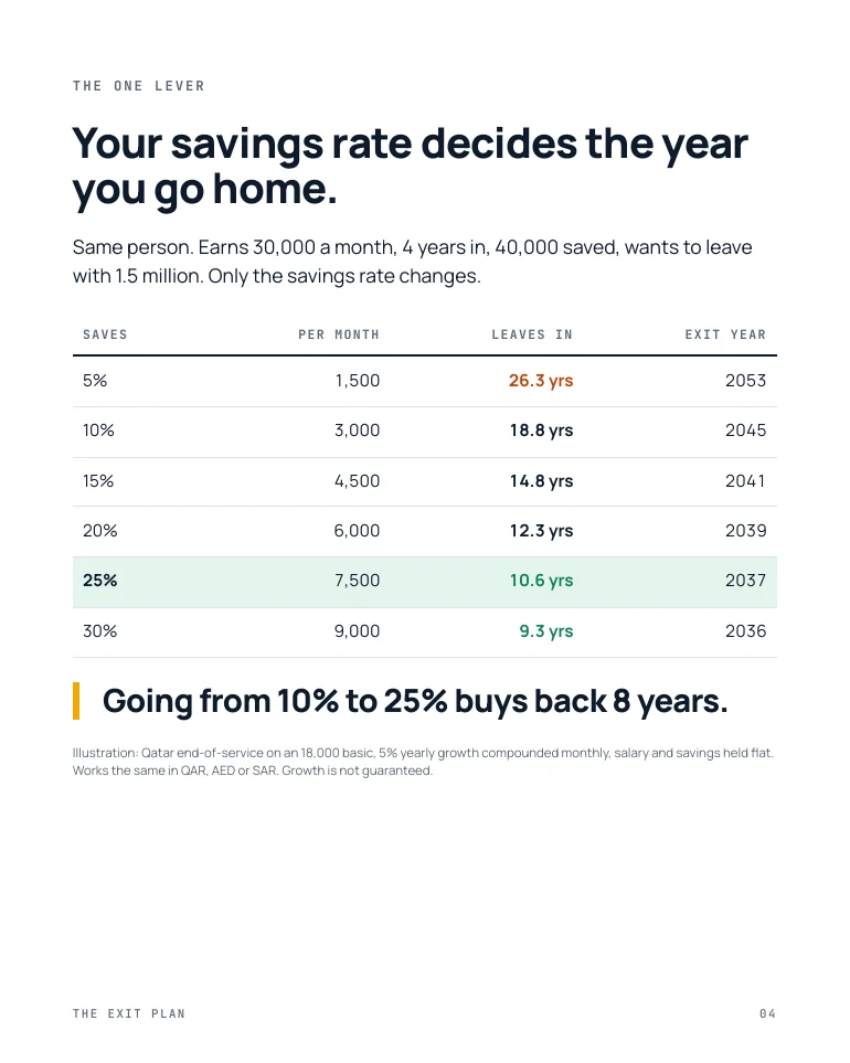 Guide page: your savings rate decides the year you go home